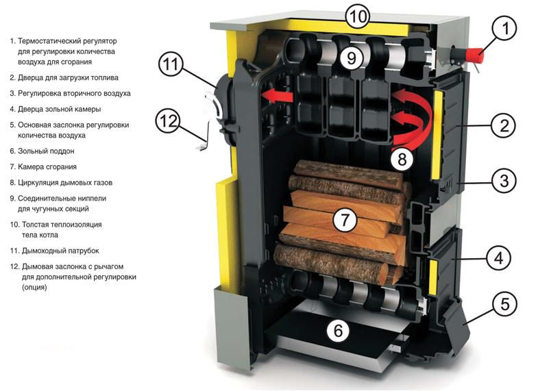 Cazan combustibil solid Caldera Solitherm ST 7